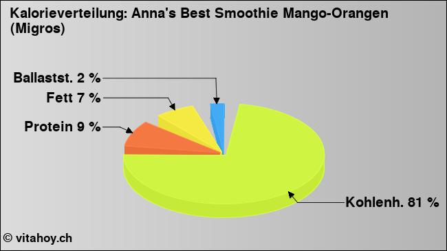 Kalorienverteilung: Anna's Best Smoothie Mango-Orangen (Migros) (Grafik, Nährwerte)