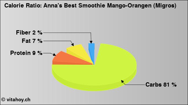 Calorie ratio: Anna's Best Smoothie Mango-Orangen (Migros) (chart, nutrition data)