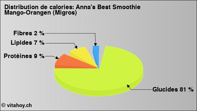 Calories: Anna's Best Smoothie Mango-Orangen (Migros) (diagramme, valeurs nutritives)