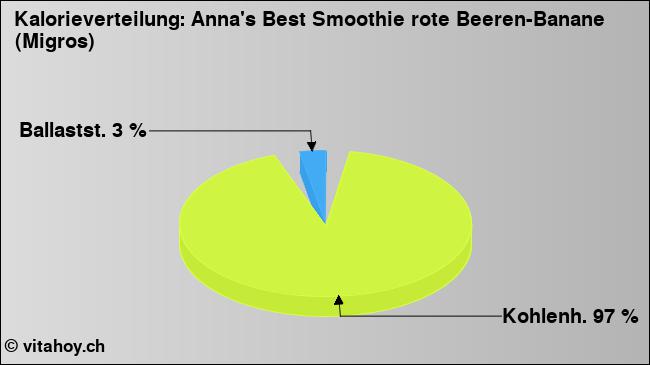 Kalorienverteilung: Anna's Best Smoothie rote Beeren-Banane (Migros) (Grafik, Nährwerte)