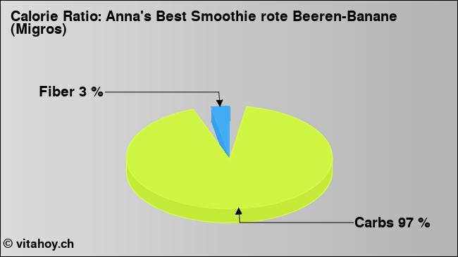 Calorie ratio: Anna's Best Smoothie rote Beeren-Banane (Migros) (chart, nutrition data)