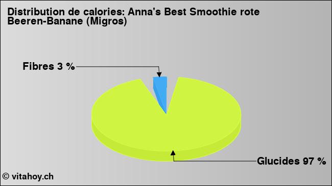 Calories: Anna's Best Smoothie rote Beeren-Banane (Migros) (diagramme, valeurs nutritives)