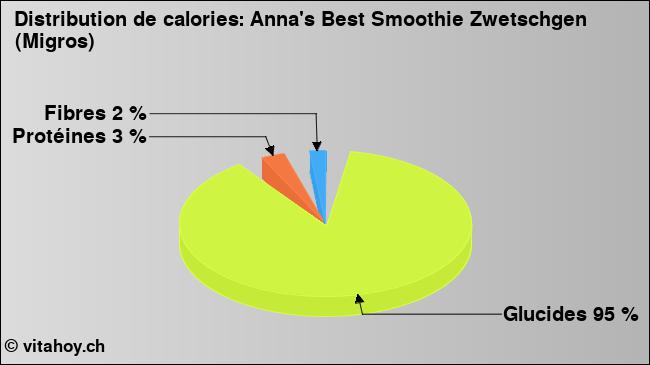 Calories: Anna's Best Smoothie Zwetschgen (Migros) (diagramme, valeurs nutritives)