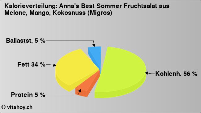 Kalorienverteilung: Anna's Best Sommer Fruchtsalat aus Melone, Mango, Kokosnuss (Migros) (Grafik, Nährwerte)