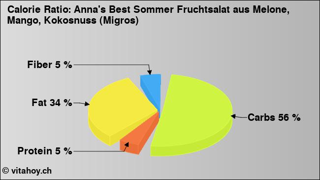 Calorie ratio: Anna's Best Sommer Fruchtsalat aus Melone, Mango, Kokosnuss (Migros) (chart, nutrition data)