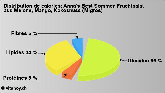 Calories: Anna's Best Sommer Fruchtsalat aus Melone, Mango, Kokosnuss (Migros) (diagramme, valeurs nutritives)