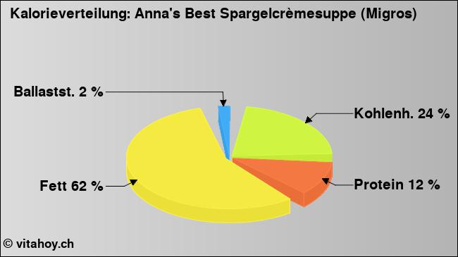 Kalorienverteilung: Anna's Best Spargelcrèmesuppe (Migros) (Grafik, Nährwerte)