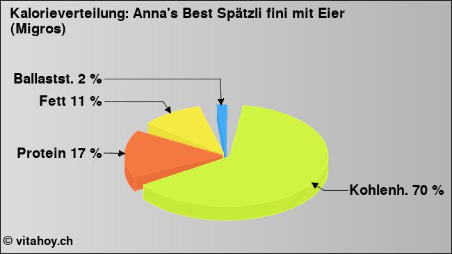 Kalorienverteilung: Anna's Best Spätzli fini mit Eier (Migros) (Grafik, Nährwerte)