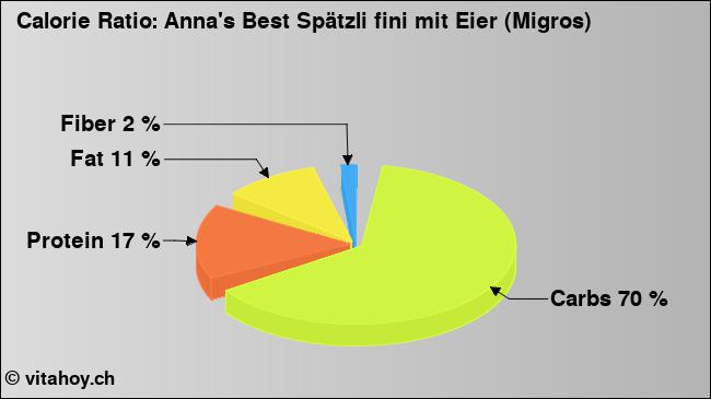 Calorie ratio: Anna's Best Spätzli fini mit Eier (Migros) (chart, nutrition data)