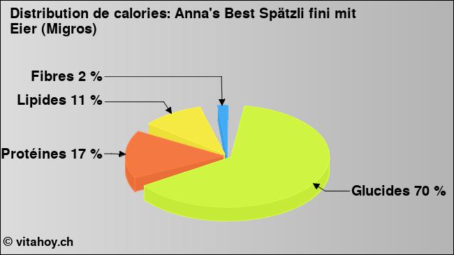 Calories: Anna's Best Spätzli fini mit Eier (Migros) (diagramme, valeurs nutritives)