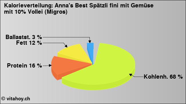 Kalorienverteilung: Anna's Best Spätzli fini mit Gemüse mit 10% Vollei (Migros) (Grafik, Nährwerte)