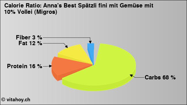Calorie ratio: Anna's Best Spätzli fini mit Gemüse mit 10% Vollei (Migros) (chart, nutrition data)
