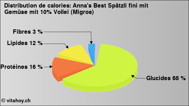 Calories: Anna's Best Spätzli fini mit Gemüse mit 10% Vollei (Migros) (diagramme, valeurs nutritives)