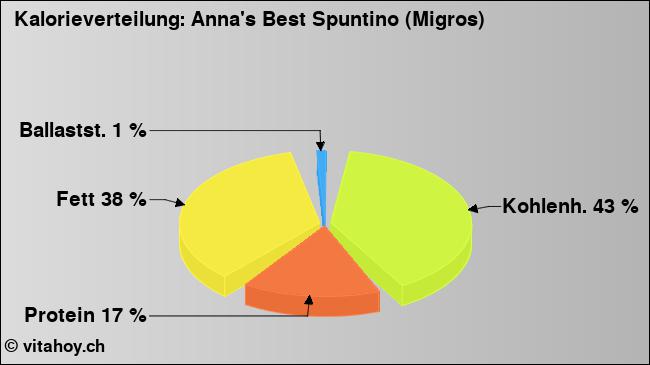 Kalorienverteilung: Anna's Best Spuntino (Migros) (Grafik, Nährwerte)