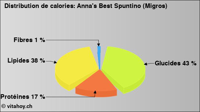 Calories: Anna's Best Spuntino (Migros) (diagramme, valeurs nutritives)