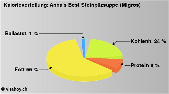 Kalorienverteilung: Anna's Best Steinpilzsuppe (Migros) (Grafik, Nährwerte)