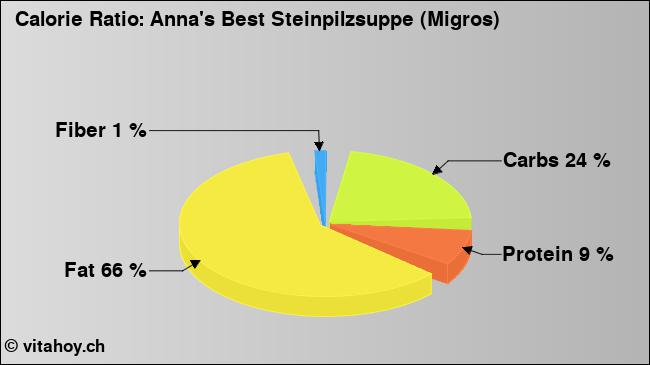 Calorie ratio: Anna's Best Steinpilzsuppe (Migros) (chart, nutrition data)