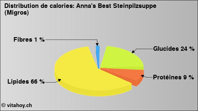 Calories: Anna's Best Steinpilzsuppe (Migros) (diagramme, valeurs nutritives)