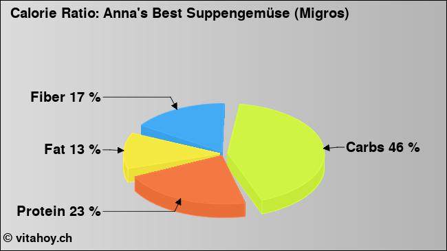 Calorie ratio: Anna's Best Suppengemüse (Migros) (chart, nutrition data)