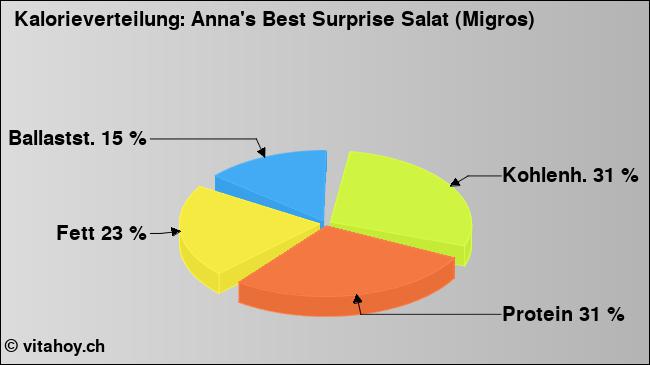 Kalorienverteilung: Anna's Best Surprise Salat (Migros) (Grafik, Nährwerte)