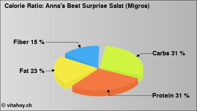 Calorie ratio: Anna's Best Surprise Salat (Migros) (chart, nutrition data)