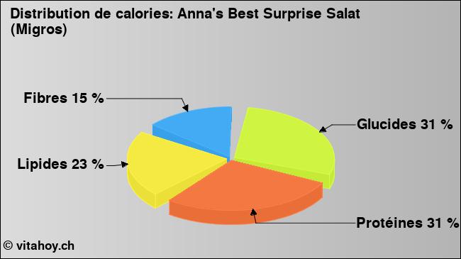 Calories: Anna's Best Surprise Salat (Migros) (diagramme, valeurs nutritives)