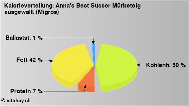 Kalorienverteilung: Anna's Best Süsser Mürbeteig ausgewallt (Migros) (Grafik, Nährwerte)