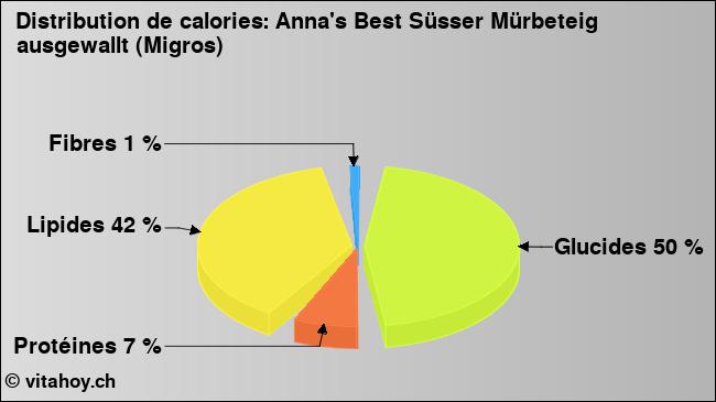 Calories: Anna's Best Süsser Mürbeteig ausgewallt (Migros) (diagramme, valeurs nutritives)