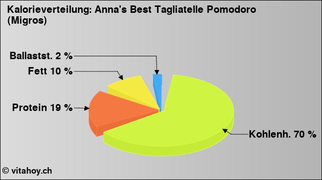 Kalorienverteilung: Anna's Best Tagliatelle Pomodoro (Migros) (Grafik, Nährwerte)