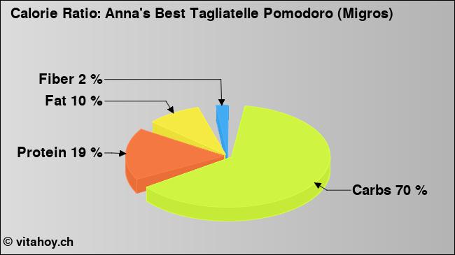 Calorie ratio: Anna's Best Tagliatelle Pomodoro (Migros) (chart, nutrition data)