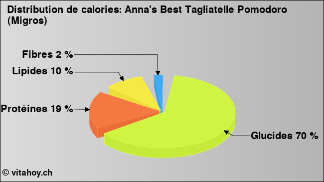 Calories: Anna's Best Tagliatelle Pomodoro (Migros) (diagramme, valeurs nutritives)