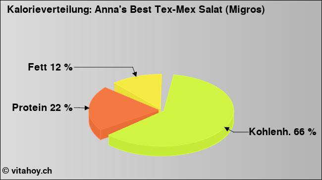 Kalorienverteilung: Anna's Best Tex-Mex Salat (Migros) (Grafik, Nährwerte)