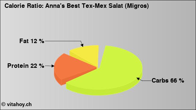 Calorie ratio: Anna's Best Tex-Mex Salat (Migros) (chart, nutrition data)