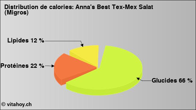 Calories: Anna's Best Tex-Mex Salat (Migros) (diagramme, valeurs nutritives)