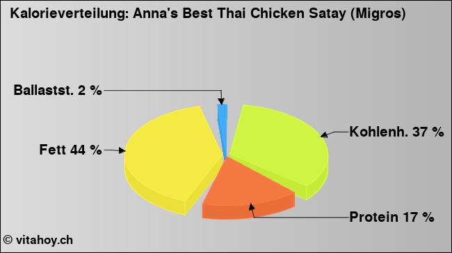 Kalorienverteilung: Anna's Best Thai Chicken Satay (Migros) (Grafik, Nährwerte)
