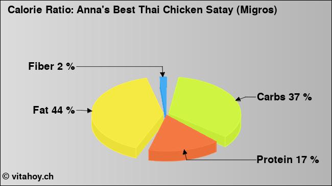 Calorie ratio: Anna's Best Thai Chicken Satay (Migros) (chart, nutrition data)