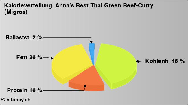 Kalorienverteilung: Anna's Best Thai Green Beef-Curry (Migros) (Grafik, Nährwerte)