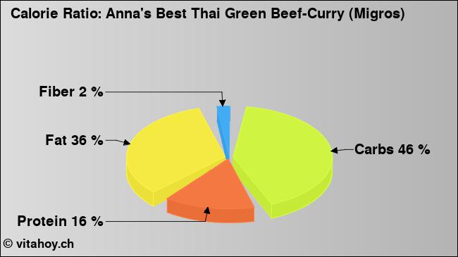 Calorie ratio: Anna's Best Thai Green Beef-Curry (Migros) (chart, nutrition data)