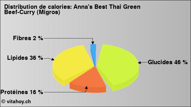 Calories: Anna's Best Thai Green Beef-Curry (Migros) (diagramme, valeurs nutritives)