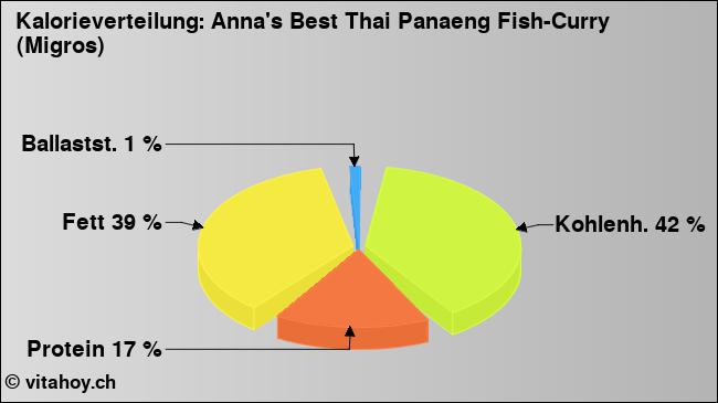 Kalorienverteilung: Anna's Best Thai Panaeng Fish-Curry (Migros) (Grafik, Nährwerte)