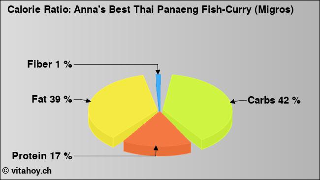Calorie ratio: Anna's Best Thai Panaeng Fish-Curry (Migros) (chart, nutrition data)