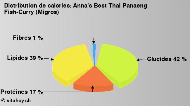 Calories: Anna's Best Thai Panaeng Fish-Curry (Migros) (diagramme, valeurs nutritives)