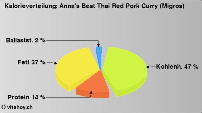 Kalorienverteilung: Anna's Best Thai Red Pork Curry (Migros) (Grafik, Nährwerte)