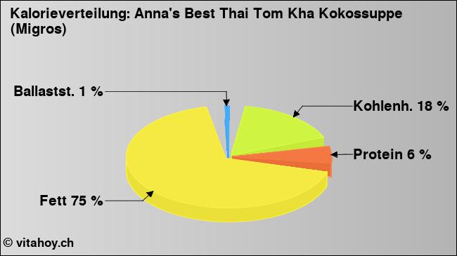 Kalorienverteilung: Anna's Best Thai Tom Kha Kokossuppe (Migros) (Grafik, Nährwerte)