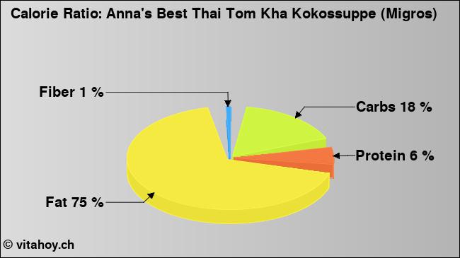 Calorie ratio: Anna's Best Thai Tom Kha Kokossuppe (Migros) (chart, nutrition data)