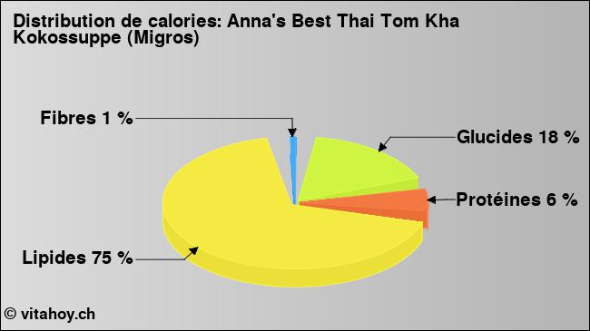 Calories: Anna's Best Thai Tom Kha Kokossuppe (Migros) (diagramme, valeurs nutritives)