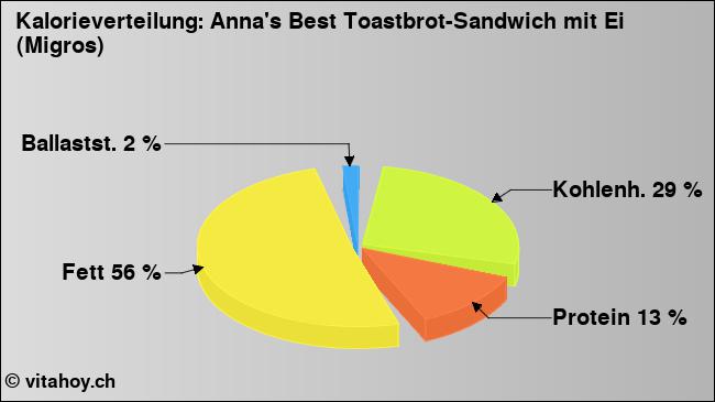 Kalorienverteilung: Anna's Best Toastbrot-Sandwich mit Ei (Migros) (Grafik, Nährwerte)