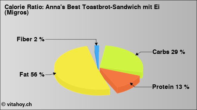 Calorie ratio: Anna's Best Toastbrot-Sandwich mit Ei (Migros) (chart, nutrition data)