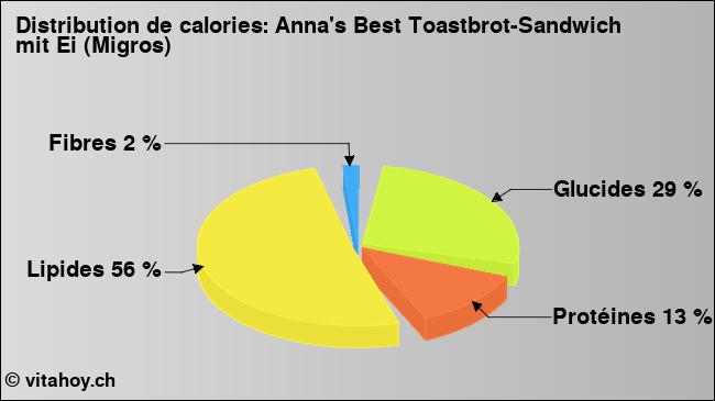 Calories: Anna's Best Toastbrot-Sandwich mit Ei (Migros) (diagramme, valeurs nutritives)
