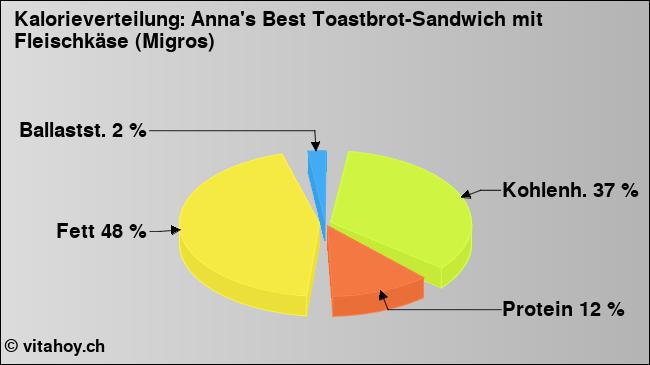 Kalorienverteilung: Anna's Best Toastbrot-Sandwich mit Fleischkäse (Migros) (Grafik, Nährwerte)